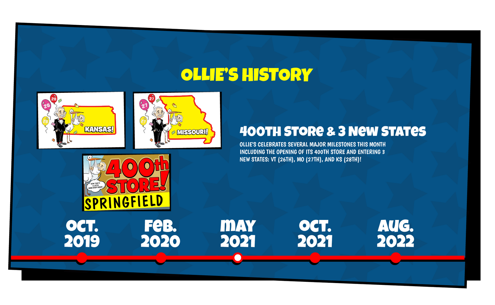 Ollie's History slide that reads "Ollie's celebrates several major milestones this month including the opening of its 400th and entering 3 new states: VT (26th), MO (27th), and KS (28th)!"