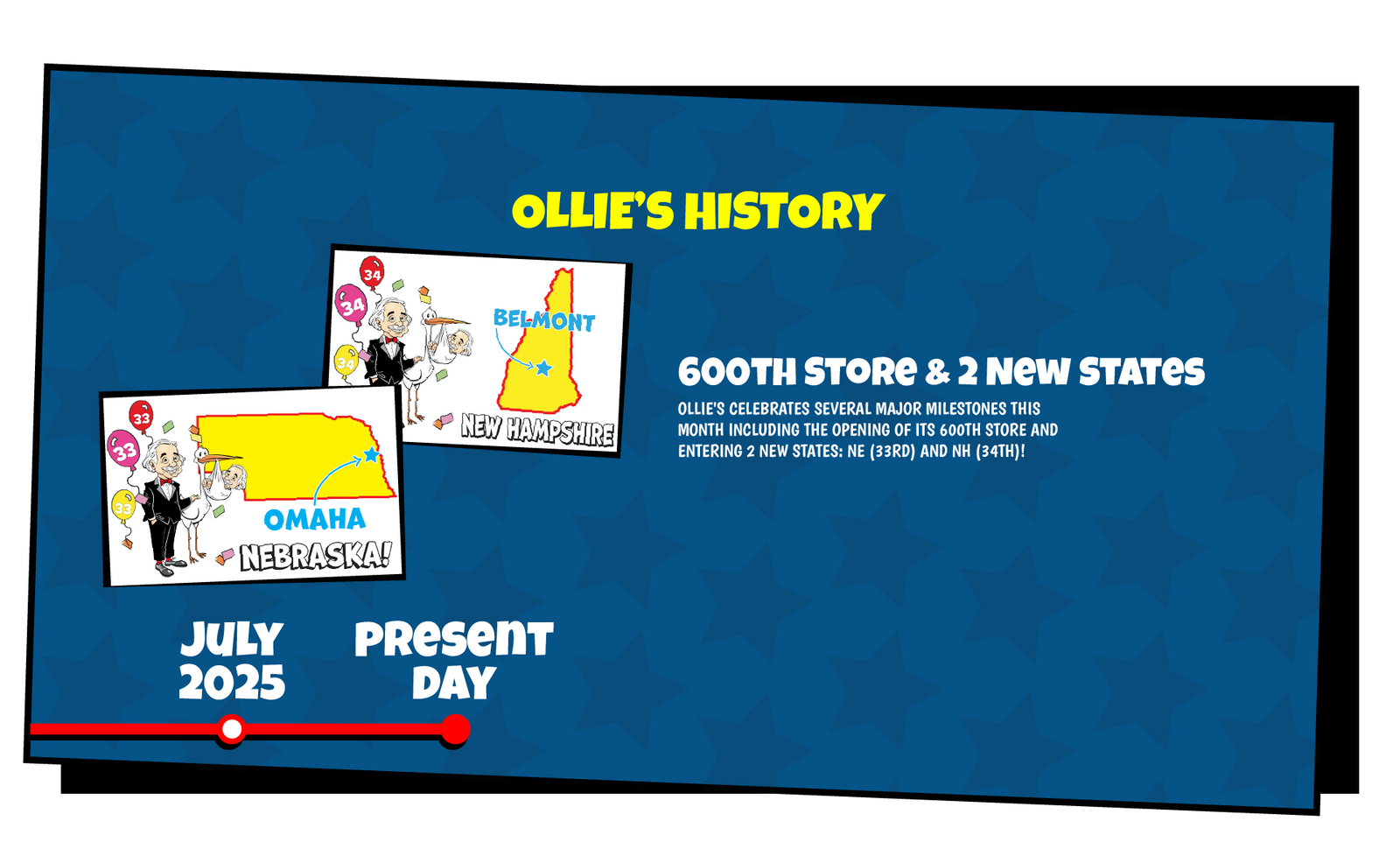 Ollie's History slide that reads "Ollie's celebrates several major milestones this month including the opening of its 600th store and entering 2 new states: NE (33rd) and NH (34th)!"