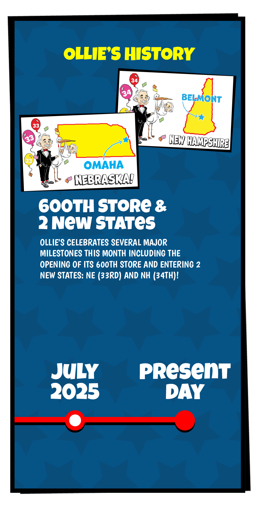 Ollie's History slide that reads "Ollie's celebrates several major milestones this month including the opening of its 600th store and entering 2 new states: NE (33rd) and NH (34th)!"